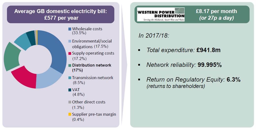 Electricity bill breakdown graph