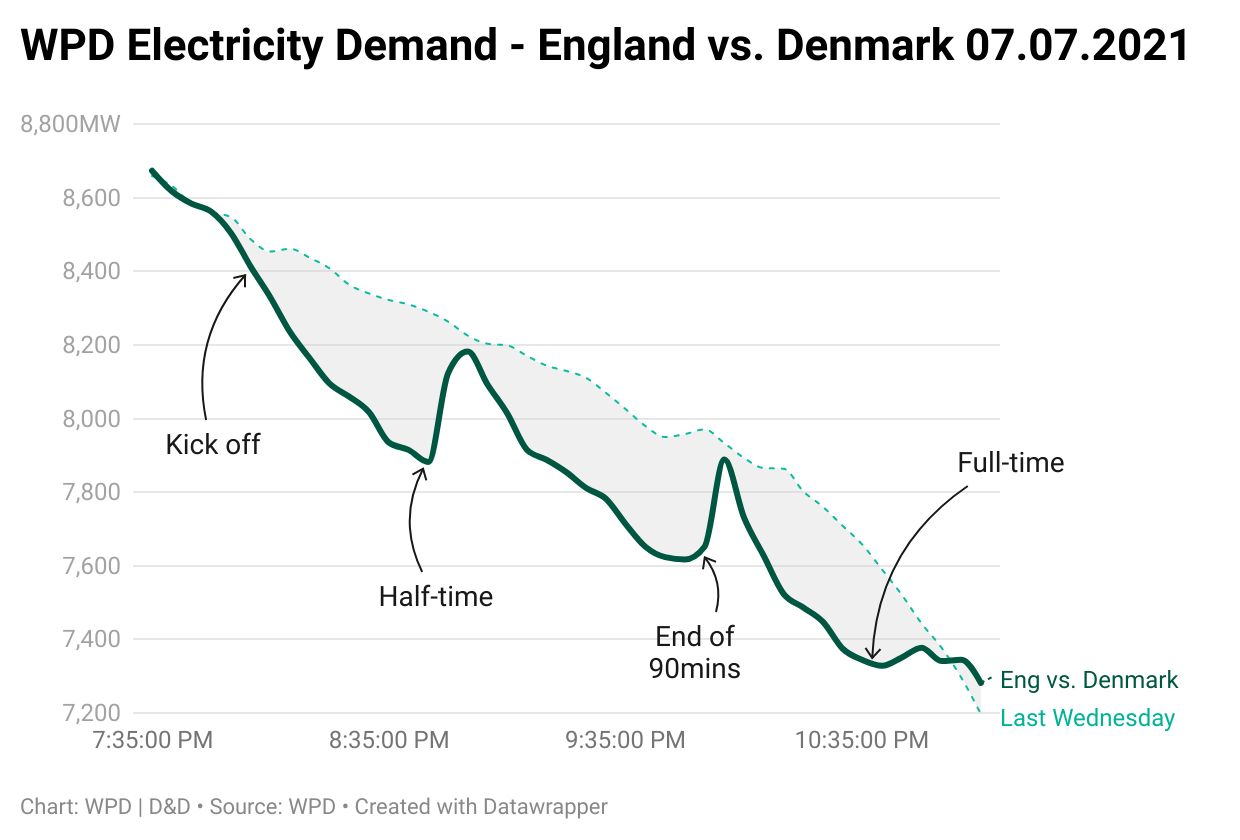WPD Electricity Demand graph during Euro England vs Denmark Football